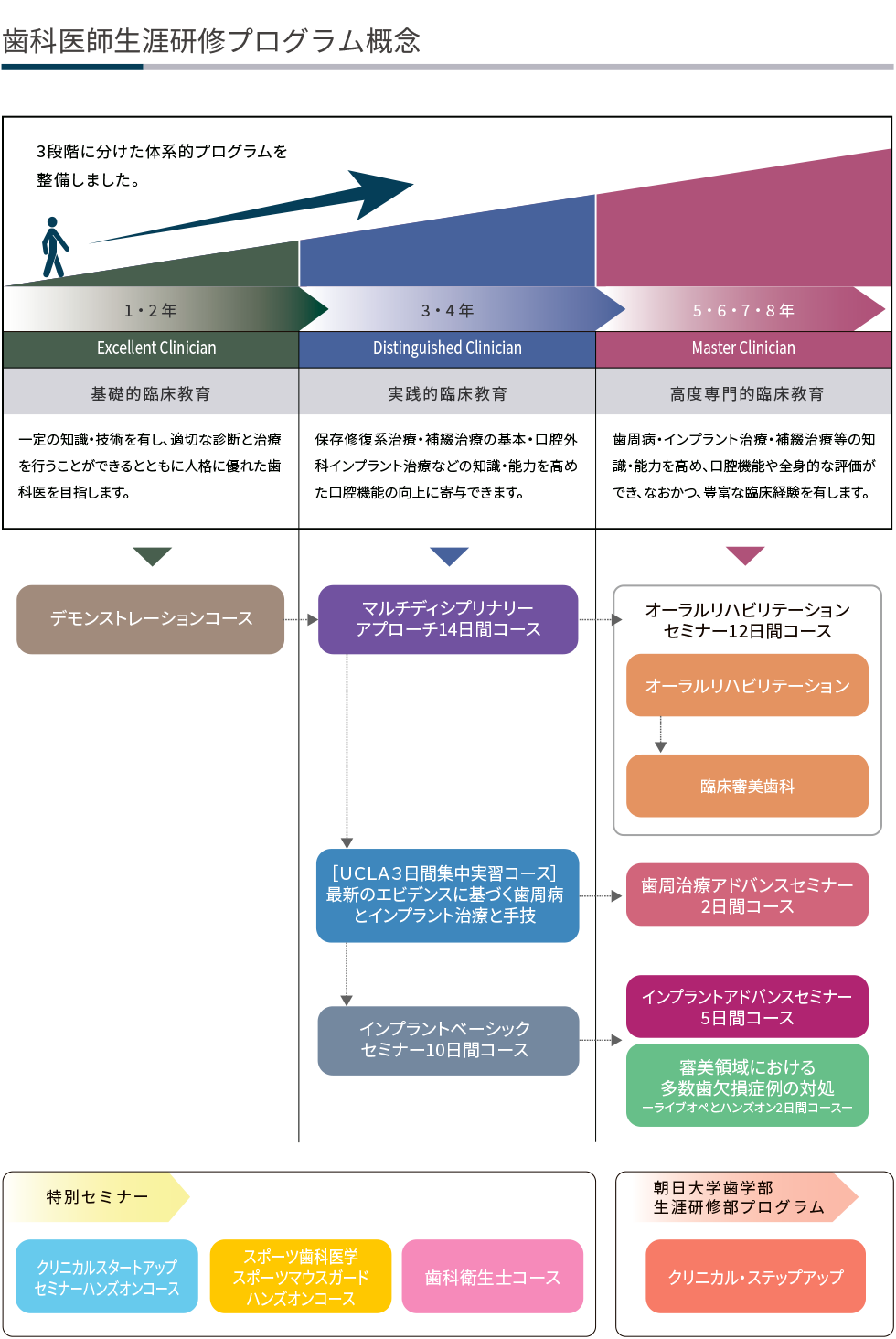 歯科医師生涯研修プログラム概念